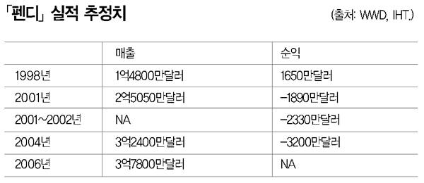 명품시장에 새로운 바람<br>「보테가베네타」VS「펜디」 11751-Image