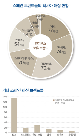이제 러시아 패션 마켓 잡아라! 1235-Image