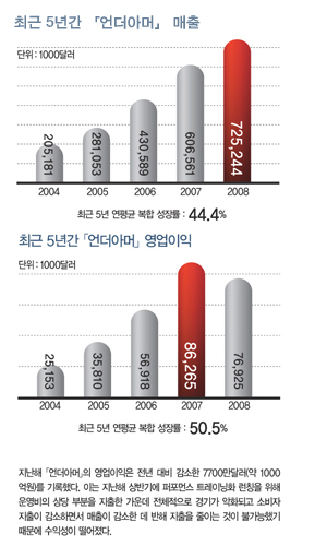 퍼포먼스 기어 개척자 「언더아머」! 3189-Image