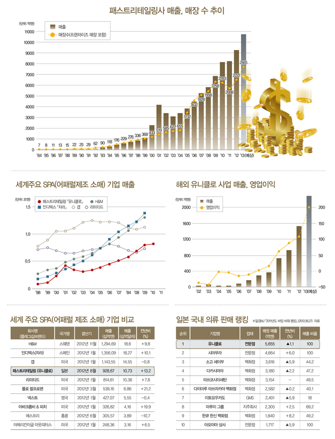 황금손 가진 세계 패션 슈퍼 리치들 ③<br>日 최고 재벌 야나이 타다시「유니클로」회장 6515-Image
