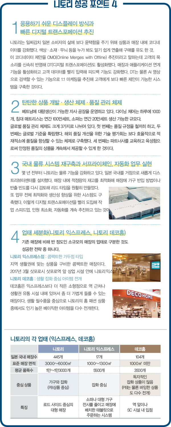 일본 대표 리빙 전문 브랜드 '니토리' 고공행진 1057-Image