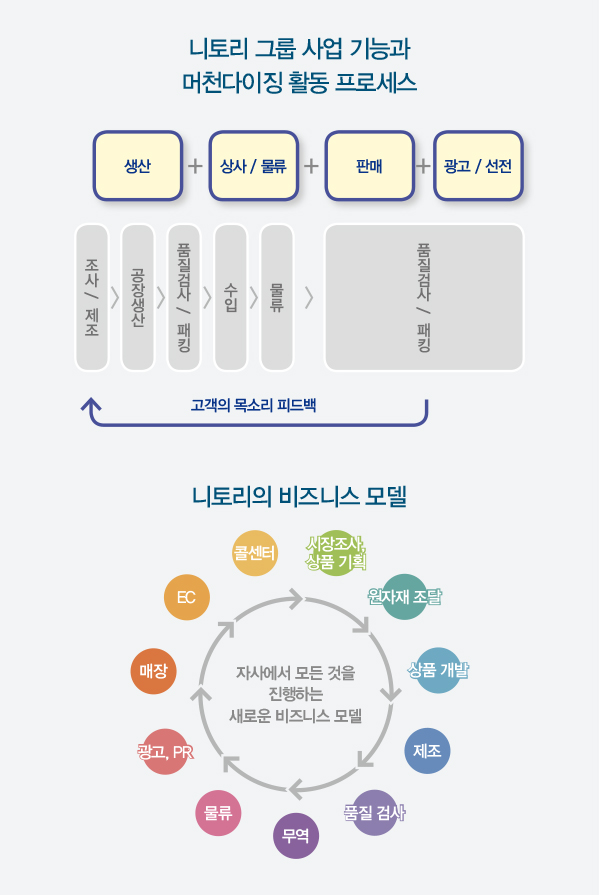 일본 대표 리빙 전문 브랜드 '니토리' 고공행진 2027-Image