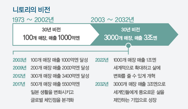 일본 대표 리빙 전문 브랜드 '니토리' 고공행진 2644-Image