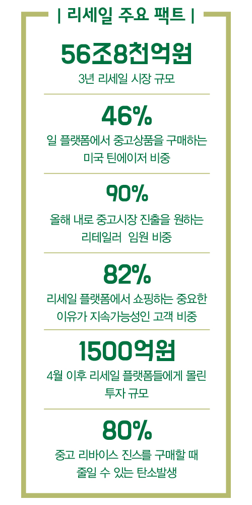 순환성 패션 솔루션 ‘리세일’ 부상 1252-Image
