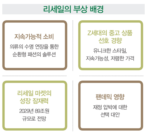 순환성 패션 솔루션 ‘리세일’ 부상 2108-Image