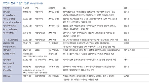 포인트, 트렌디 SPA 시장 이끈다 3181-Image