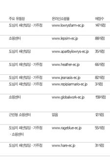 포인트, 트렌디 SPA 시장 이끈다 3258-Image