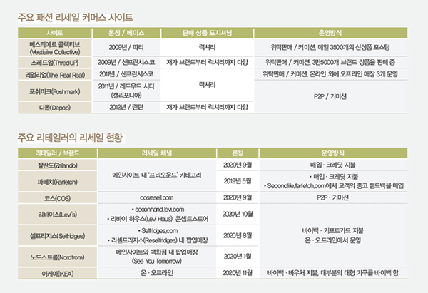 순환성 패션 솔루션 ‘리세일’ 부상 2025-Image
