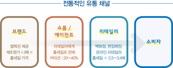 홀세일 위축, 이커머스 급팽창~ DTC, 패션산업 혁신 촉매제로! 662-Image