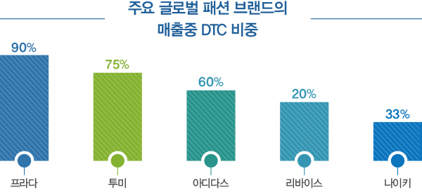 홀세일 위축, 이커머스 급팽창~ DTC, 패션산업 혁신 촉매제로! 2472-Image