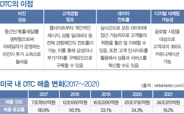 홀세일 위축, 이커머스 급팽창~ DTC, 패션산업 혁신 촉매제로! 4851-Image