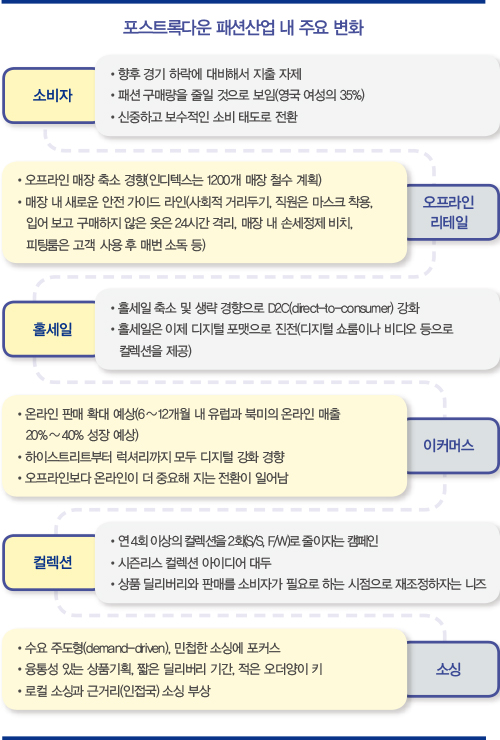 디지털 · 이커머스 가속화, 시즌리스 컬렉션 대두<br>포스트 록다운 패션산업 뉴 노멀은? 774-Image