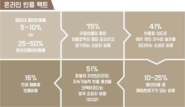 이커머스 高반품 시대, 해법은?<br> 온라인패션 반품률 50% 육박~ 871-Image