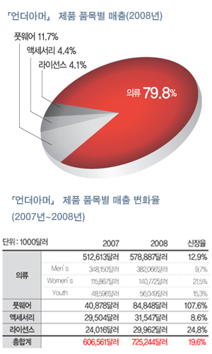 퍼포먼스 기어 개척자 「언더아머」! 5360-Image