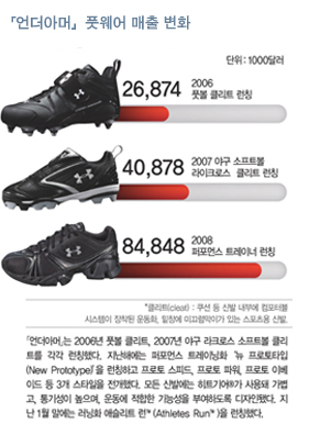 퍼포먼스 기어 개척자 「언더아머」! 4263-Image