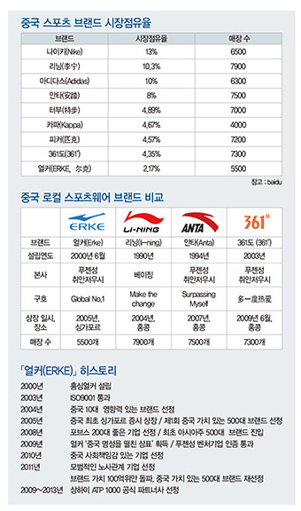 中 토종 스포츠웨어 「얼커」 달린다 1123-Image