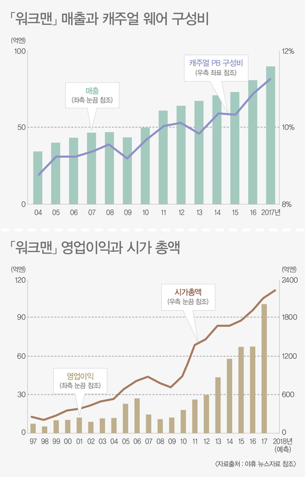 「워크맨」, 패션 아웃도어 대변신 1793-Image