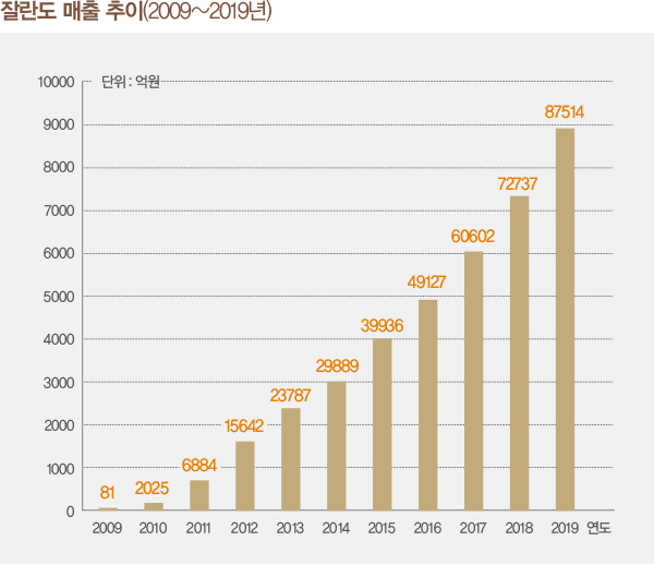 잘란도 파워! 연평균 25% 폭풍 성장<br>유럽 최대 패션 이커머스… 작년 거래액 규모 11조 8677-Image