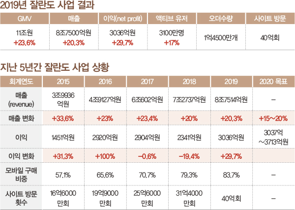 잘란도 파워! 연평균 25% 폭풍 성장<br>유럽 최대 패션 이커머스… 작년 거래액 규모 11조 11275-Image