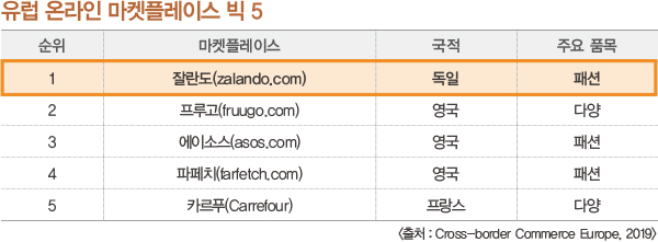 잘란도 파워! 연평균 25% 폭풍 성장<br>유럽 최대 패션 이커머스… 작년 거래액 규모 11조 79-Image