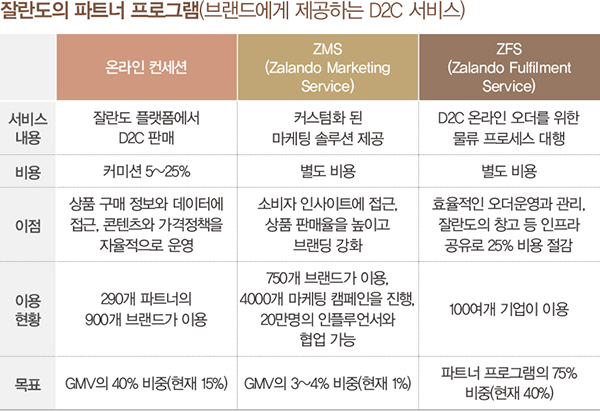 잘란도 파워! 연평균 25% 폭풍 성장<br>유럽 최대 패션 이커머스… 작년 거래액 규모 11조 6260-Image