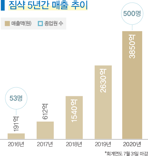 D2C 피트니스웨어 ‘짐샥’ 성공 신화 846-Image
