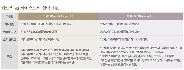 미국판 LVMH 그룹  ‘카프리’ 탄생 7453-Image