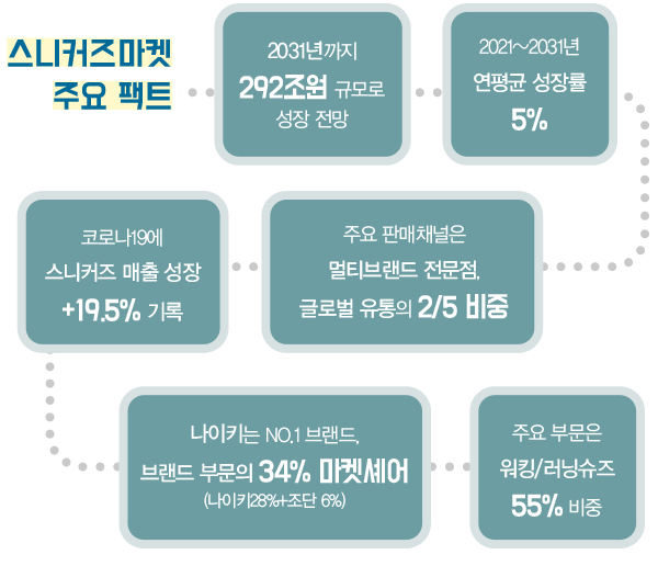 스니커즈, DTC  축소↓ 홀세일 강화↑ <br> 온 · 호카 웃고, 나이키 · 아디다스 울다 1038-Image
