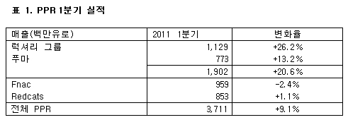 「구치」「푸마」의 PPR그룹 매출 좋네~ 374-Image