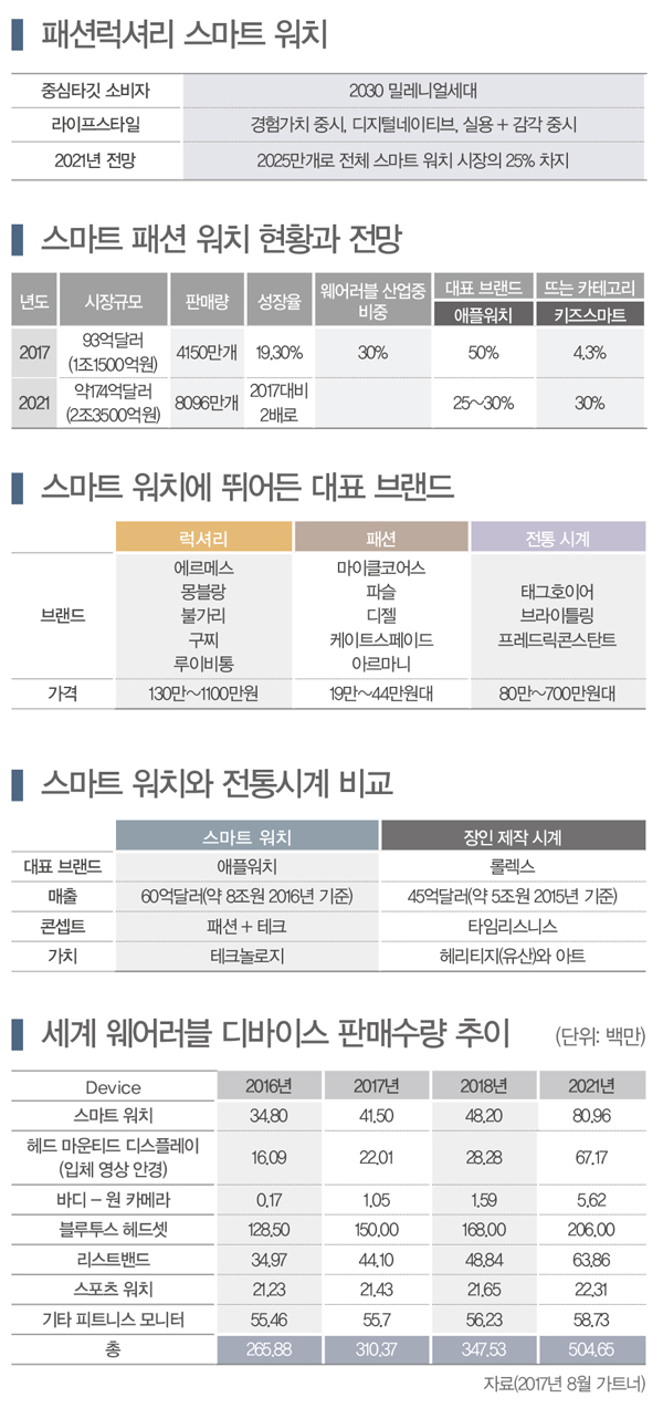 스마트 워치 패션 테크시대 열다 1516-Image