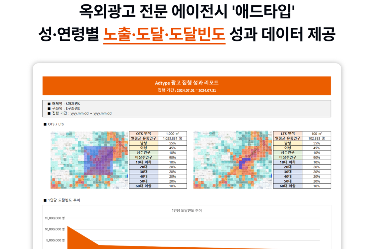 애드타입, 옥외광고 성과 숫자로 증명... 업계 패러다임 전환 신호탄 - 뉴스 썸네일 이미지