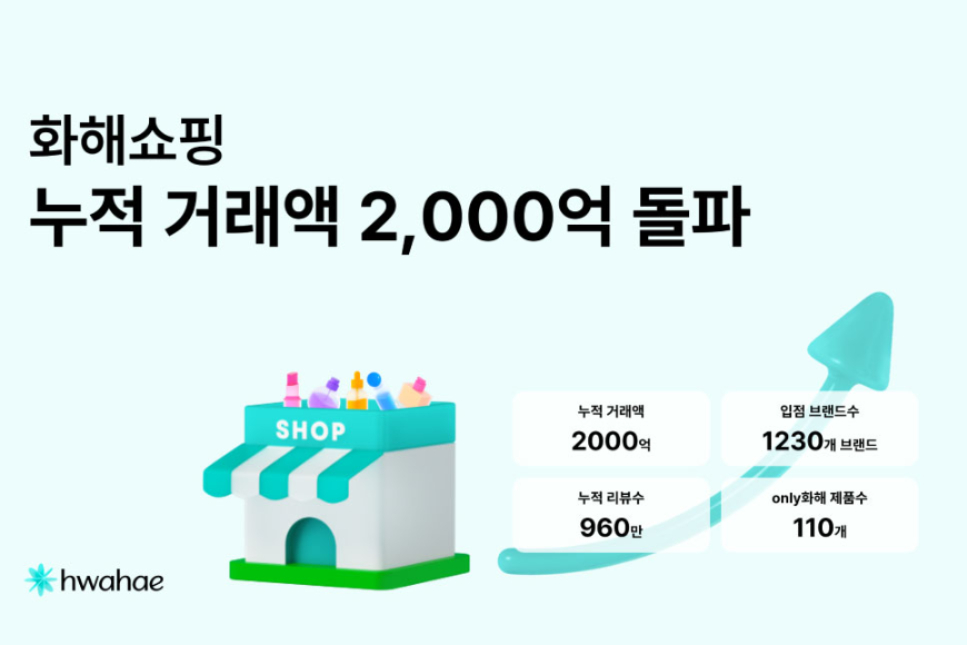 화해쇼핑, 누적 거래액 2000억원 돌파⋯데이터와 커머스 연결 - 뉴스 썸네일 이미지