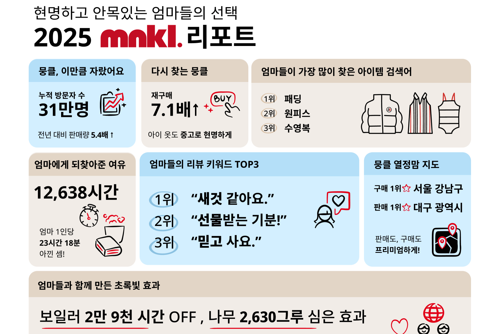 키즈 중고 거래 플랫폼으로 두각... 뭉클, 작년 거래건수 5.4배 성장 - 뉴스 썸네일 이미지