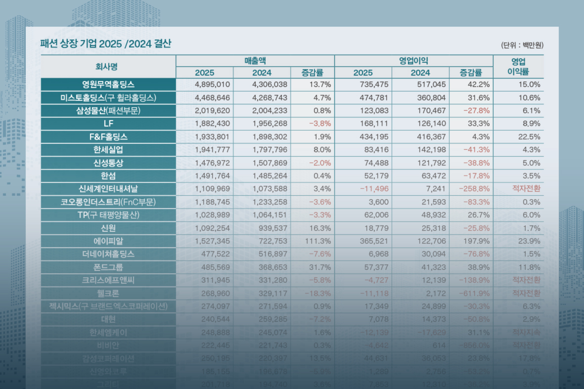 패션상장사 49개社, 2025년 매출ㆍ영업익 모두 성장한 12곳 어디? - 뉴스 썸네일 이미지