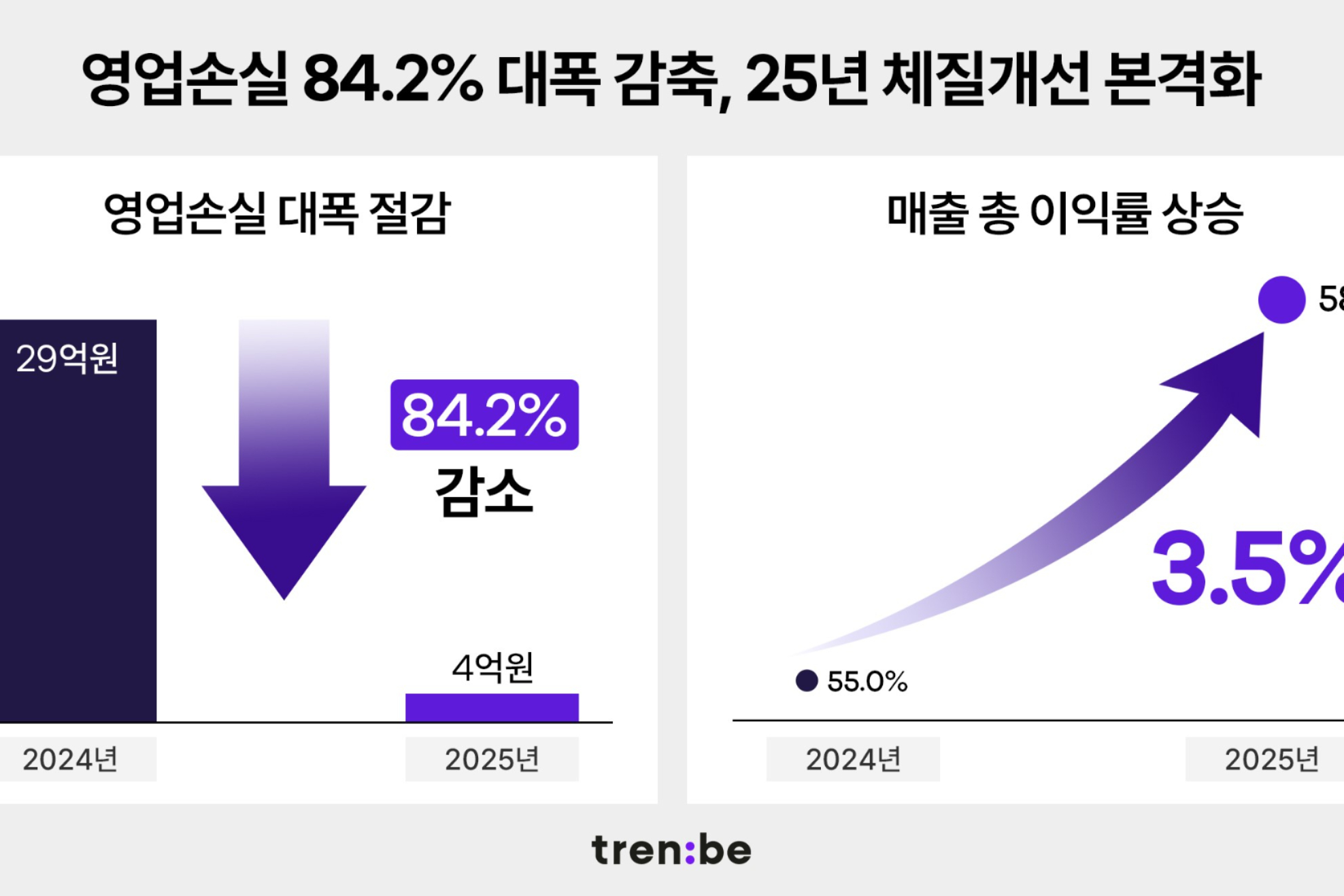트렌비, 중고 명품 중심 체질 개선... 영업손실 84% 줄였다 - 뉴스 썸네일 이미지