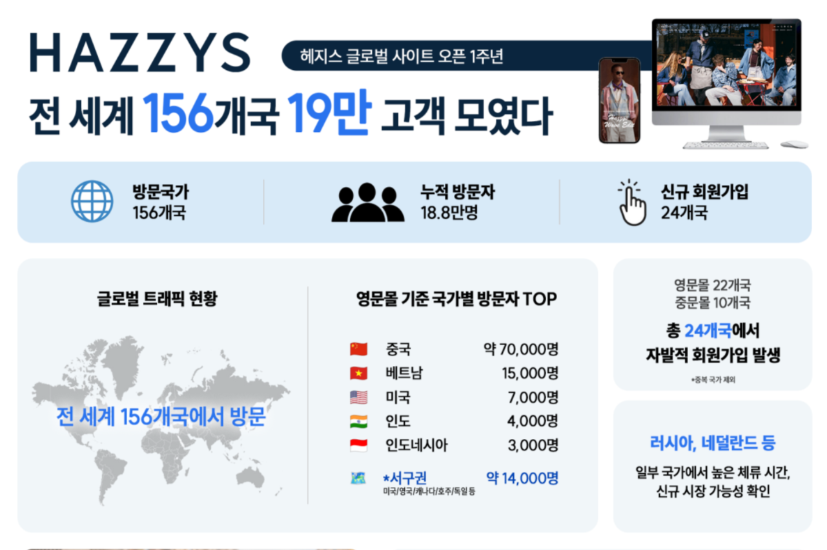헤지스, 글로벌 사이트 156개국 19만 고객이 찾았다… 팬덤 확대 가속화