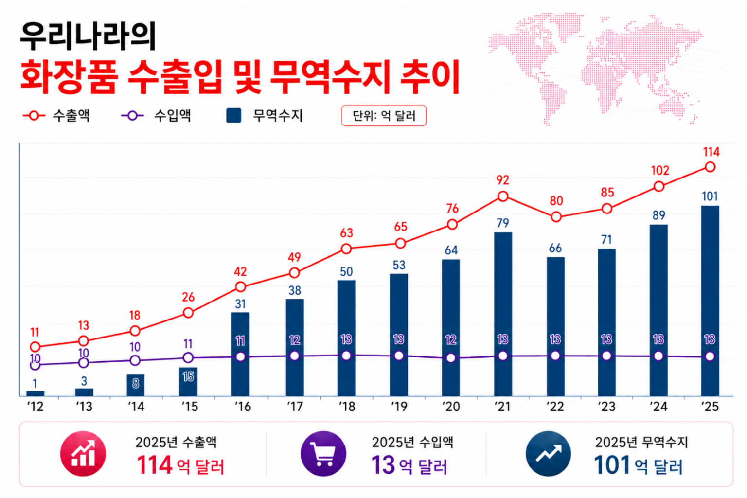 K-뷰티, 미국 제쳤다… 한국 화장품 수출 세계 2위 도약