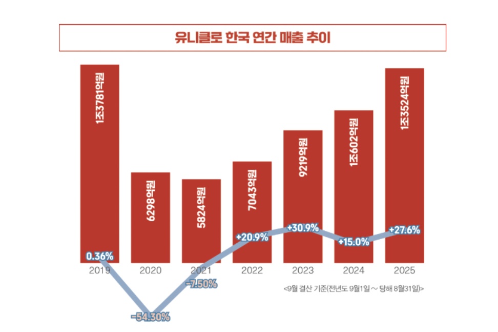 ‘2조 클럽’ 향하는 유니클로, 한국 매출 날개 단 비결은?