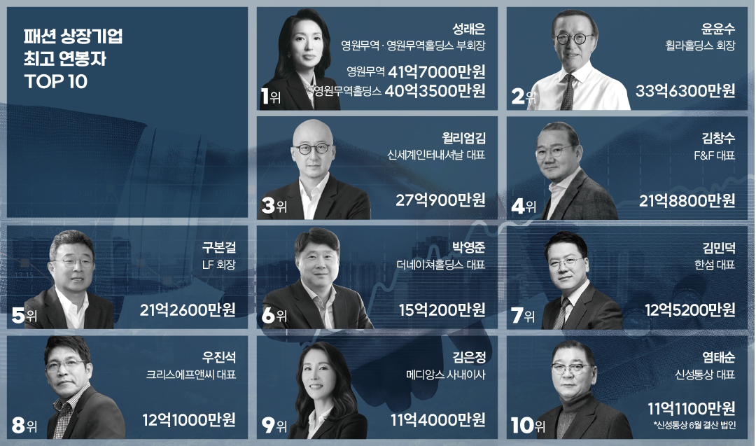 [월요기획] 패션 상장기업 임원 평균 연봉 2억1800만원...최고 연봉자는? 227-Image