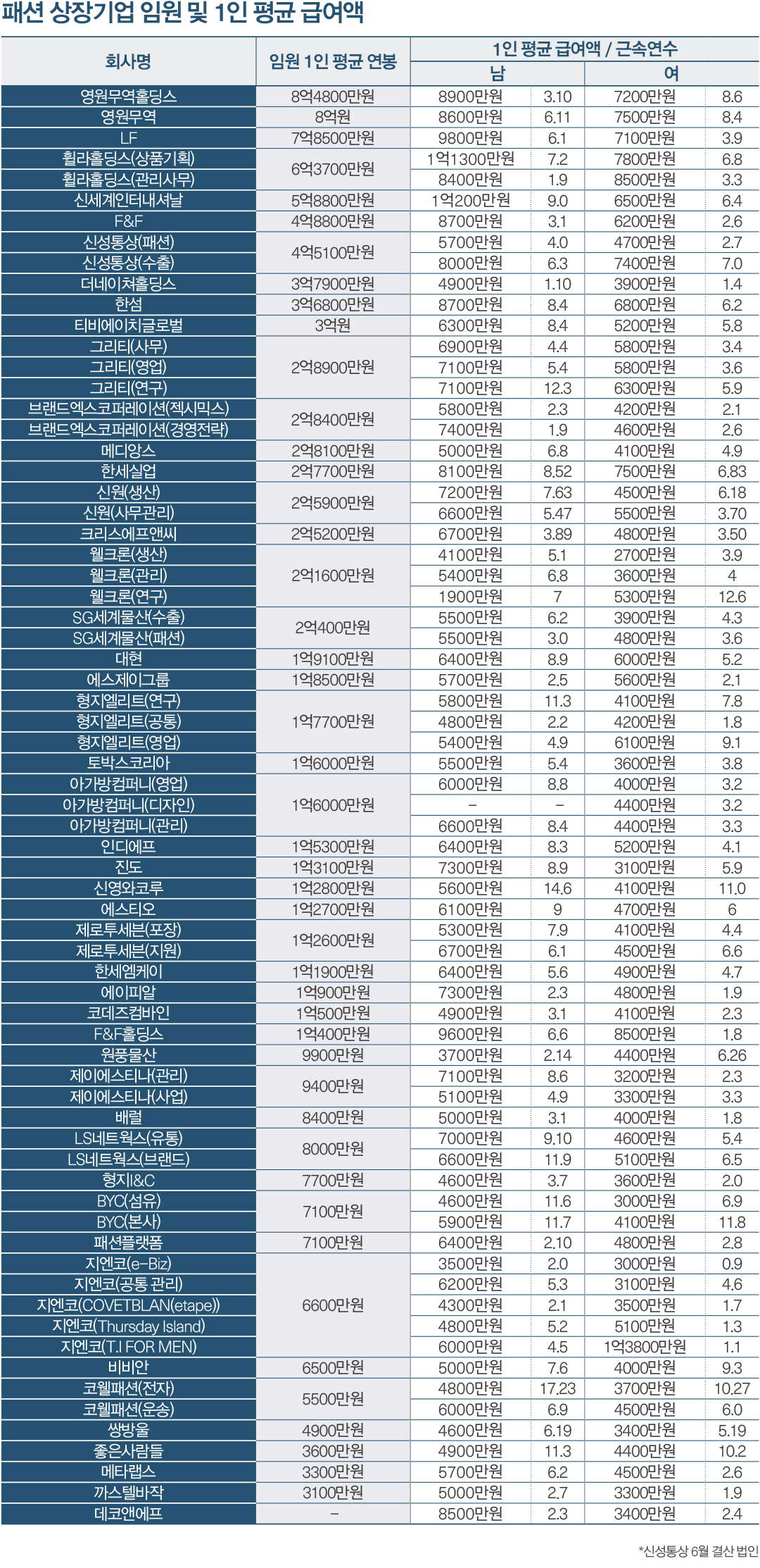 [월요기획] 패션 상장기업 임원 평균 연봉 2억1800만원...최고 연봉자는? 3166-Image