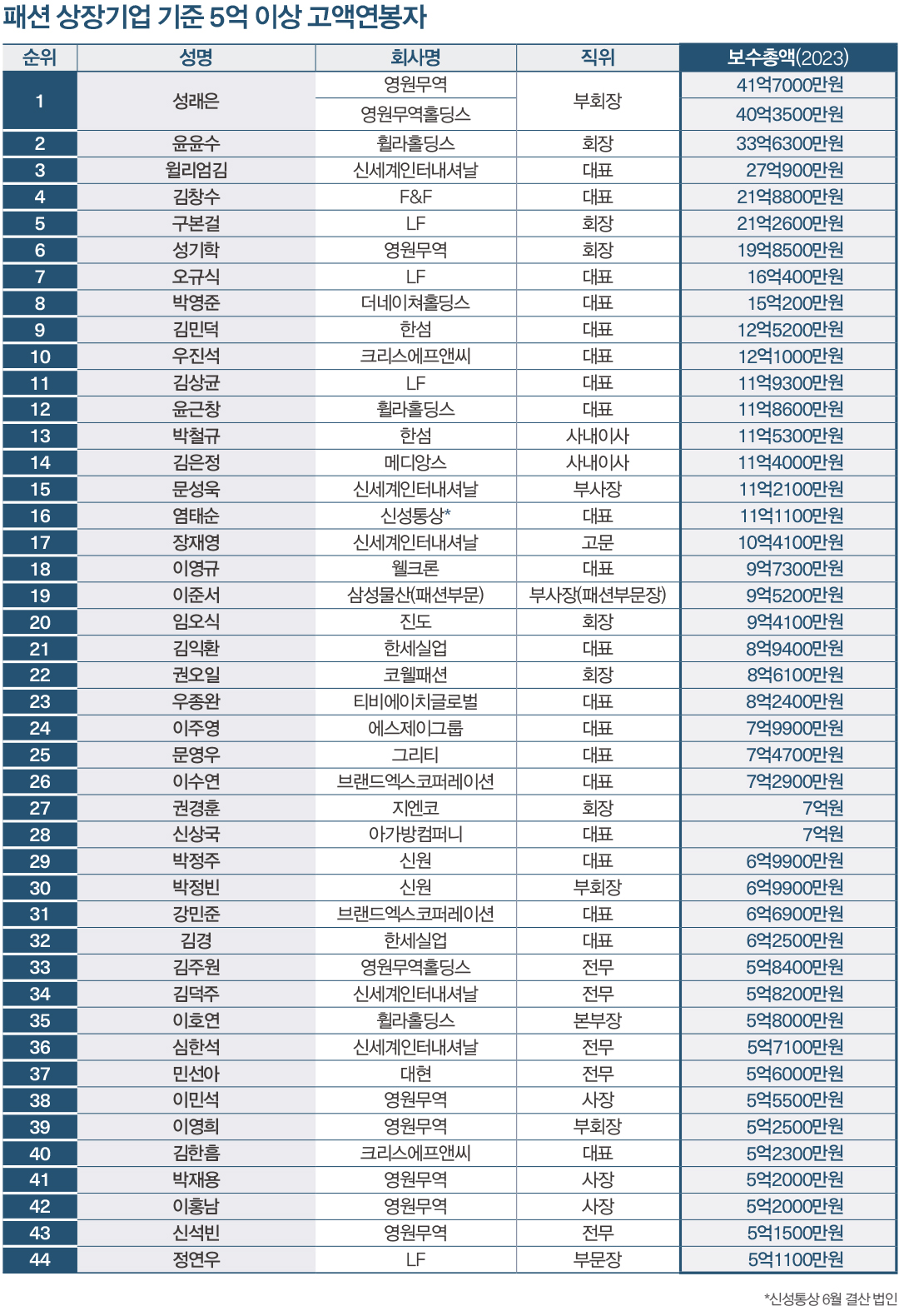 [월요기획] 패션 상장기업 임원 평균 연봉 2억1800만원...최고 연봉자는? 1642-Image