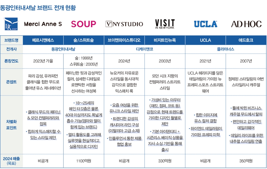동광, 뉴BIZ로 3000억 도전...메르시앤에스 · 브이엔와이스튜디오 순항 234-Image