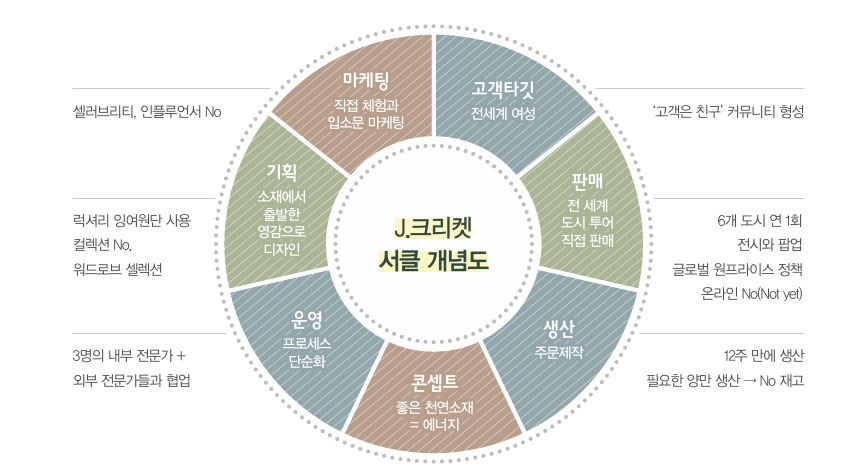 ‘재고 제로’ 패션 뉴 하이웨이 ‘J.크리켓’ 화제  4628-Image
