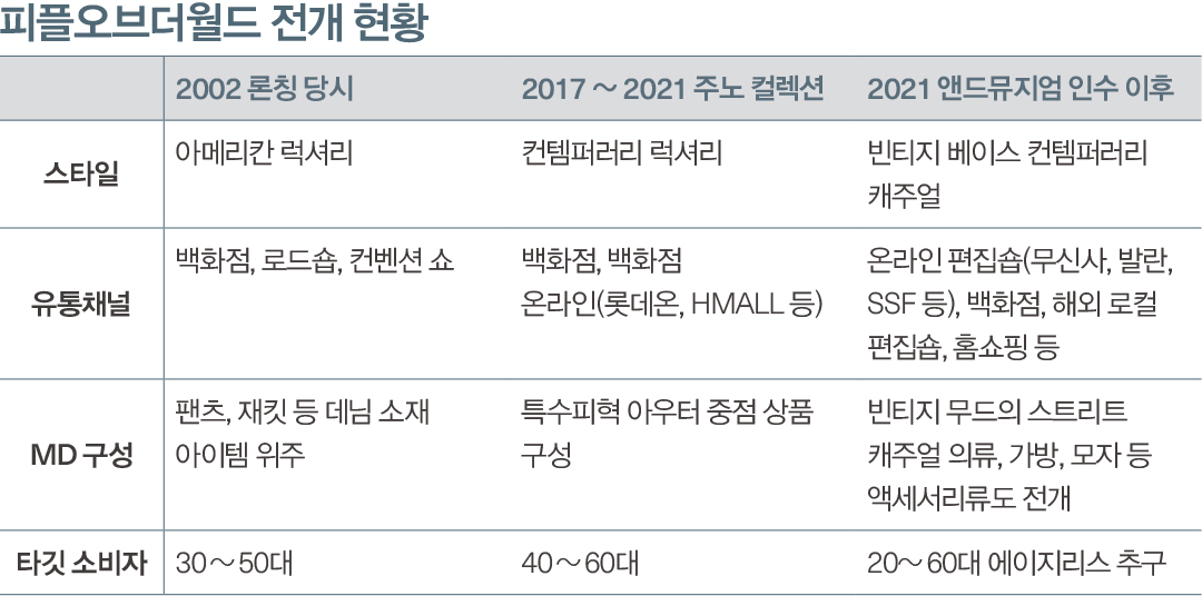 스트리트 무드로 리브랜딩 ‘피플오브더월드’ 592-Image