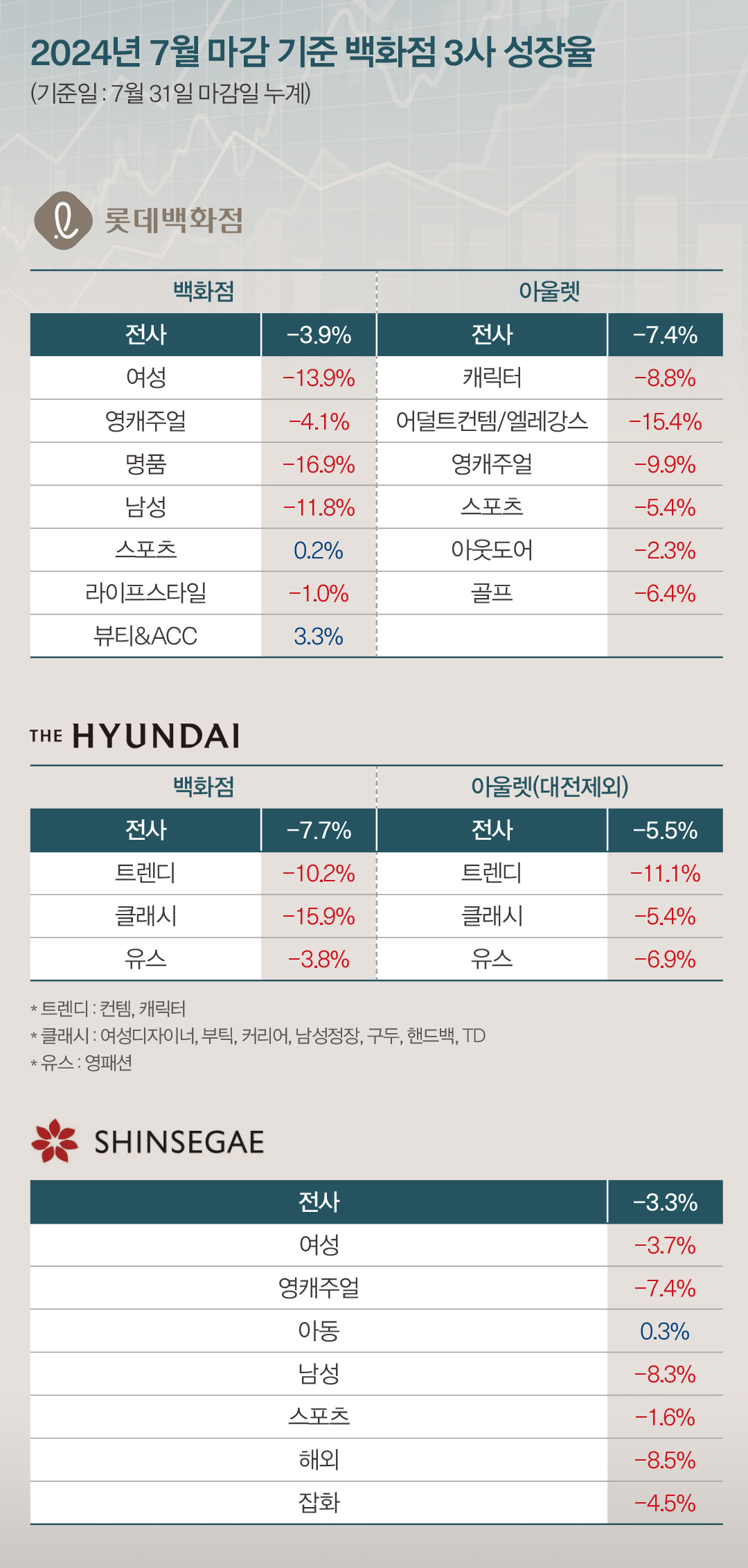 '잔혹한 7월' 극심한 비수기에 유통 빅3 일제히 역신장  2542-Image