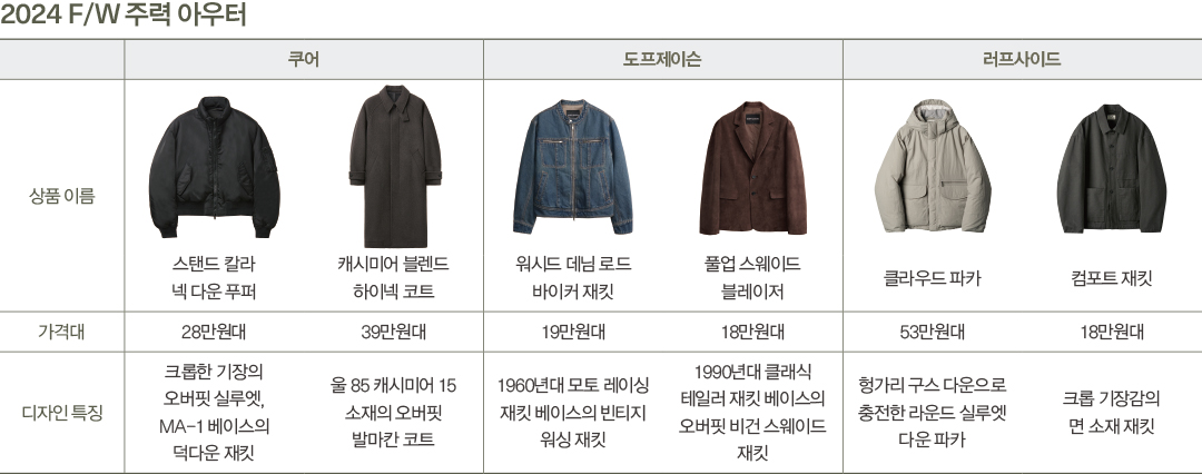 쿠어·도프제이슨·러프사이드, 2030 男心 사로잡은 아우터 맛집 3 5056-Image