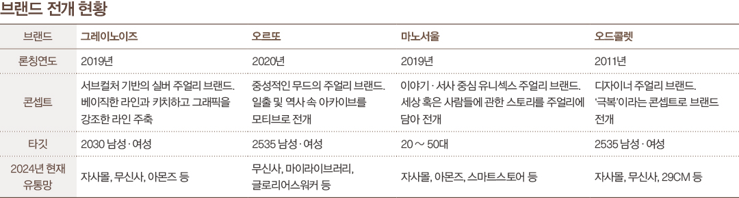'2030 男心 잡아라' 그레이노이즈 등 남성 주얼리 확대일로 1074-Image