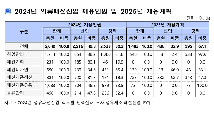 패션기업 2025 채용 계획? 인원 72% 감소, 기획 인력 사라진다 406-Image