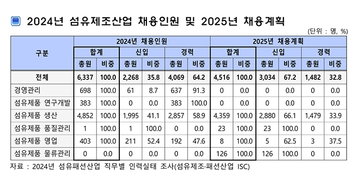 패션기업 2025 채용 계획? 인원 72% 감소, 기획 인력 사라진다 886-Image