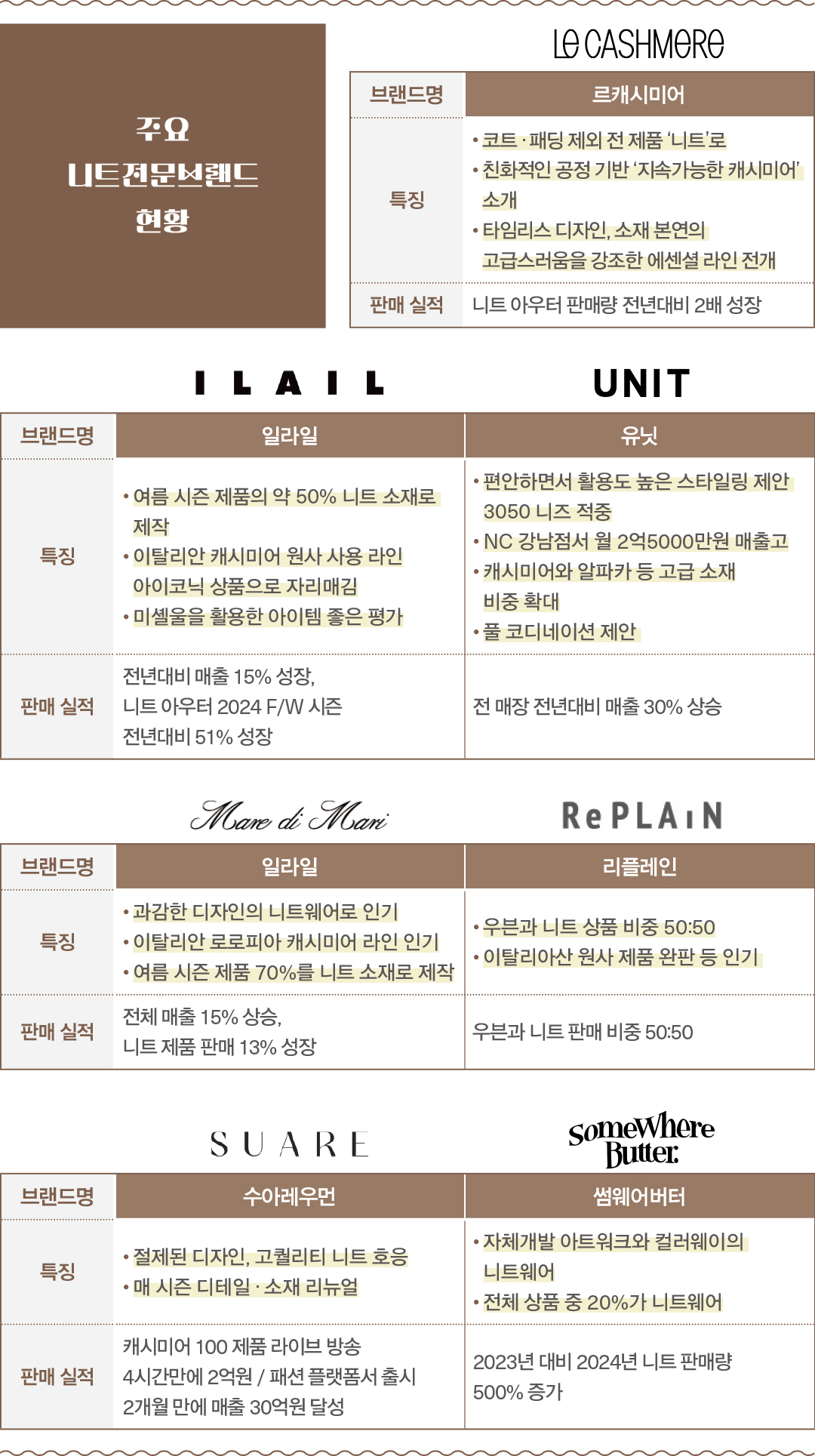 '고품질 니트 잡아라' 르캐시미어·일라일·유닛 등 여성복 다크호스로! 10323-Image